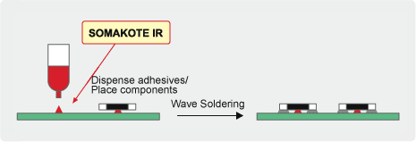 Adhesives for wave soldering