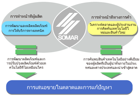 SOMAR has two sides; a trading company and a manufacturing company.