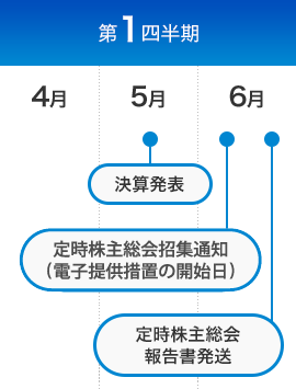 第1四半期