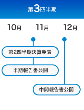 第3四半期