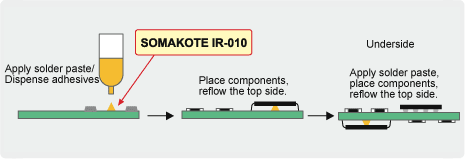 Adhesives for Double-Side Reflow Soldering