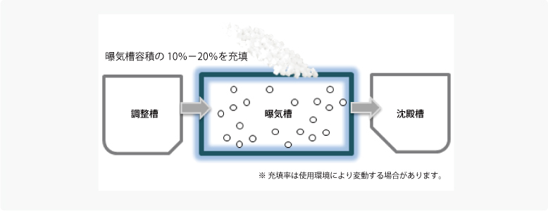 曝気槽容積の10%-20%を充填