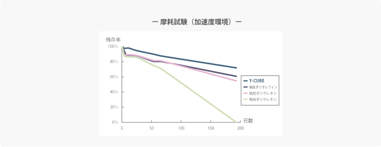 Y-CUBE対摩耗(加速)試験グラフ